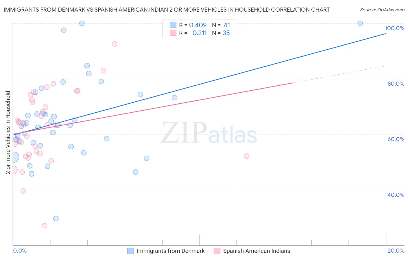 Immigrants from Denmark vs Spanish American Indian 2 or more Vehicles in Household