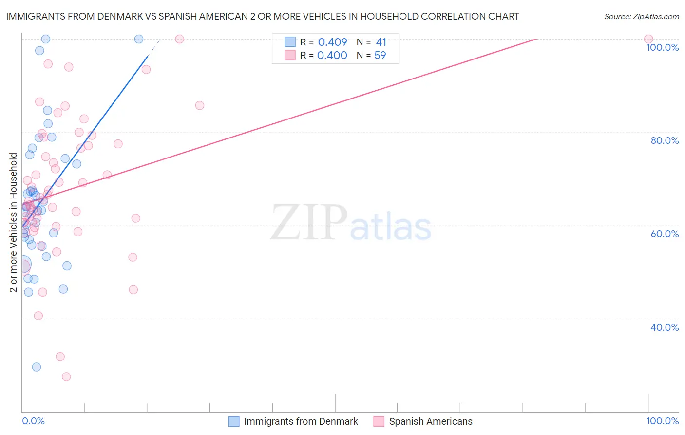 Immigrants from Denmark vs Spanish American 2 or more Vehicles in Household
