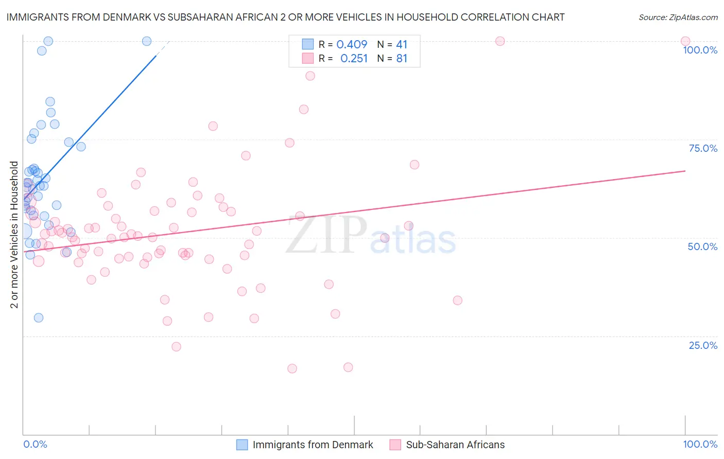 Immigrants from Denmark vs Subsaharan African 2 or more Vehicles in Household
