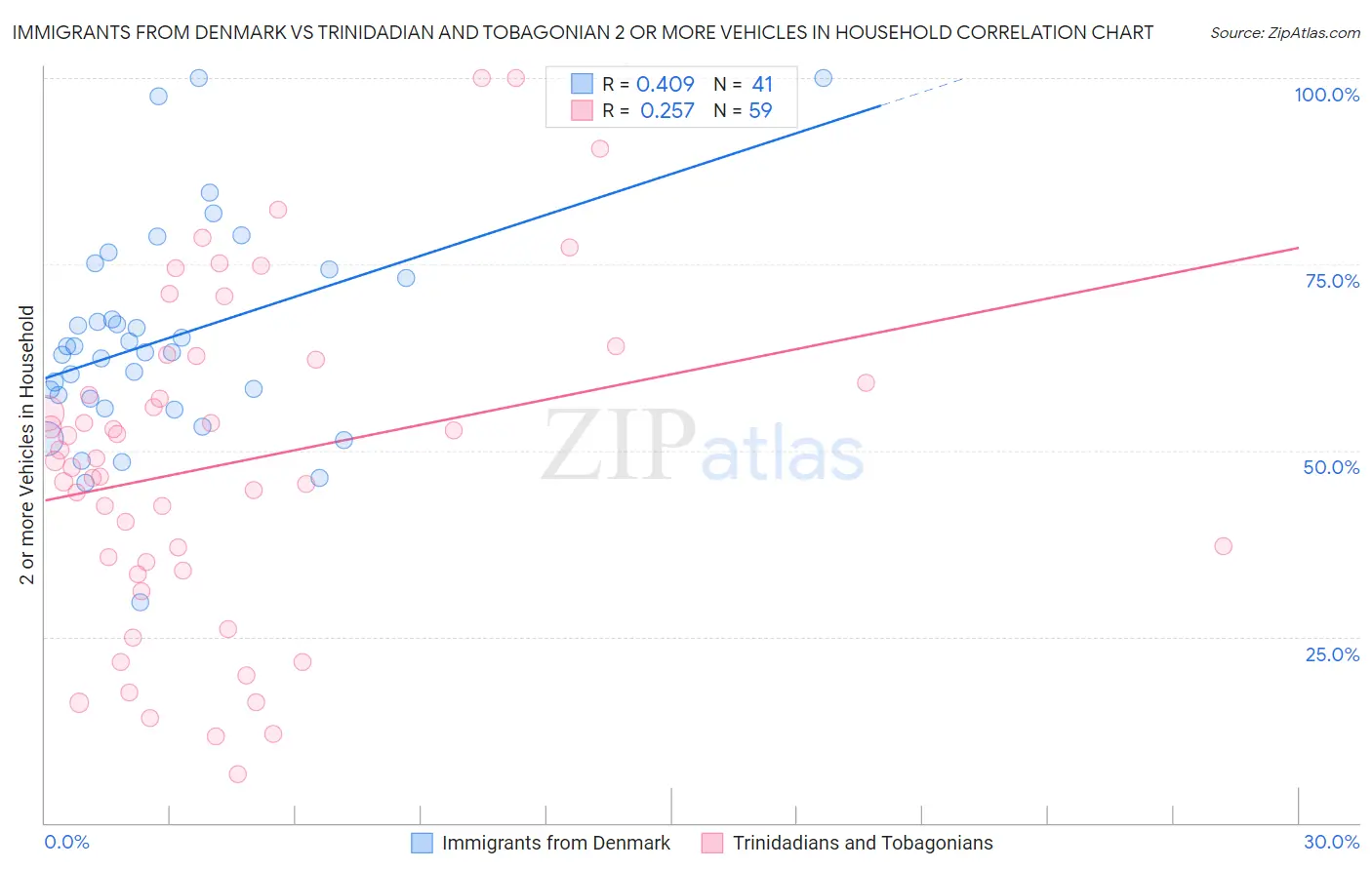 Immigrants from Denmark vs Trinidadian and Tobagonian 2 or more Vehicles in Household