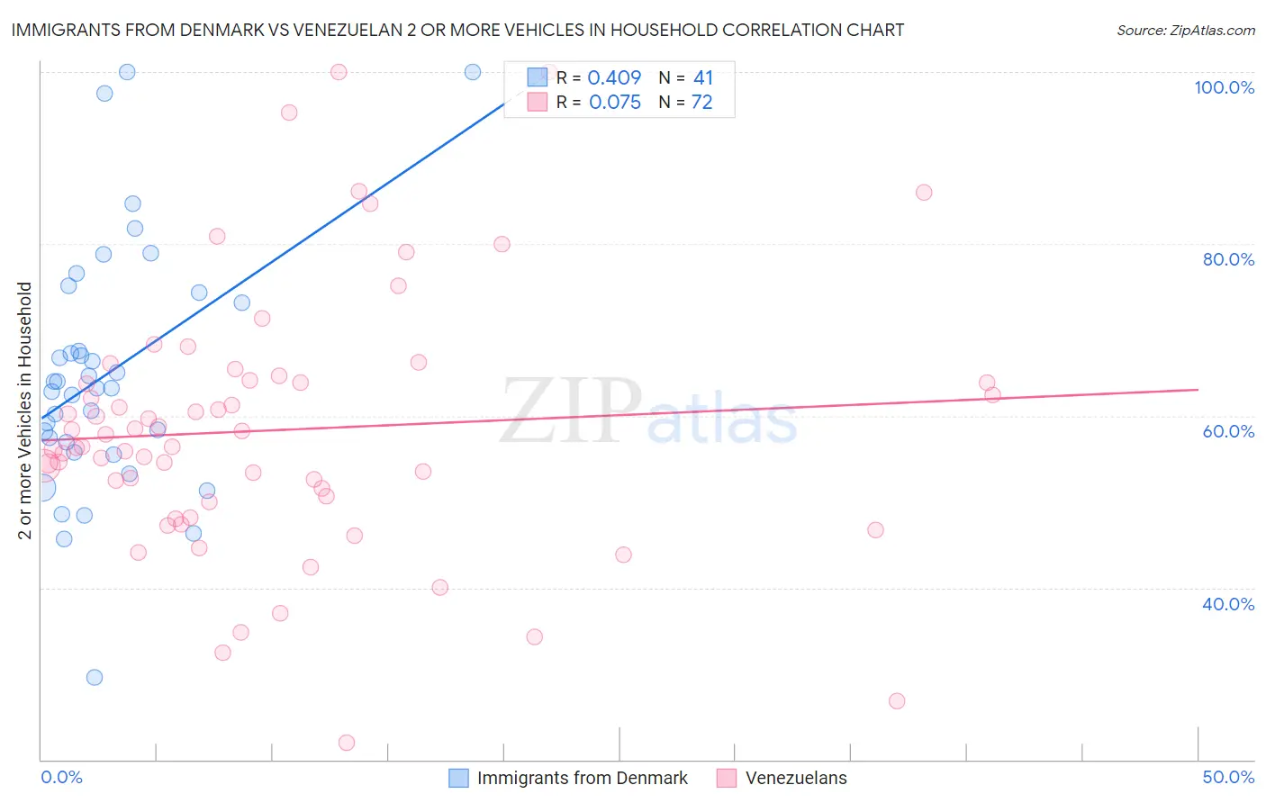 Immigrants from Denmark vs Venezuelan 2 or more Vehicles in Household