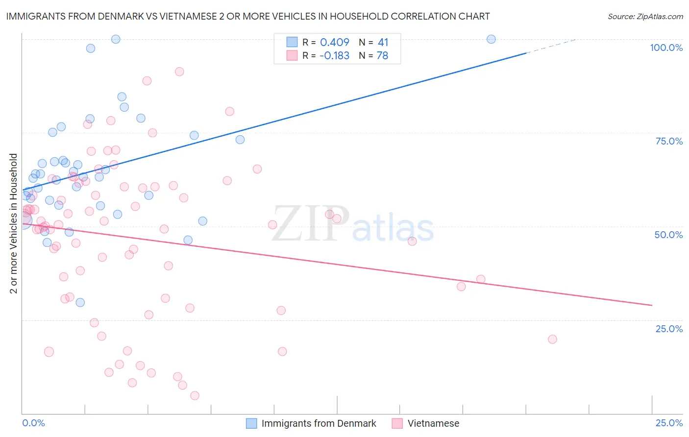 Immigrants from Denmark vs Vietnamese 2 or more Vehicles in Household