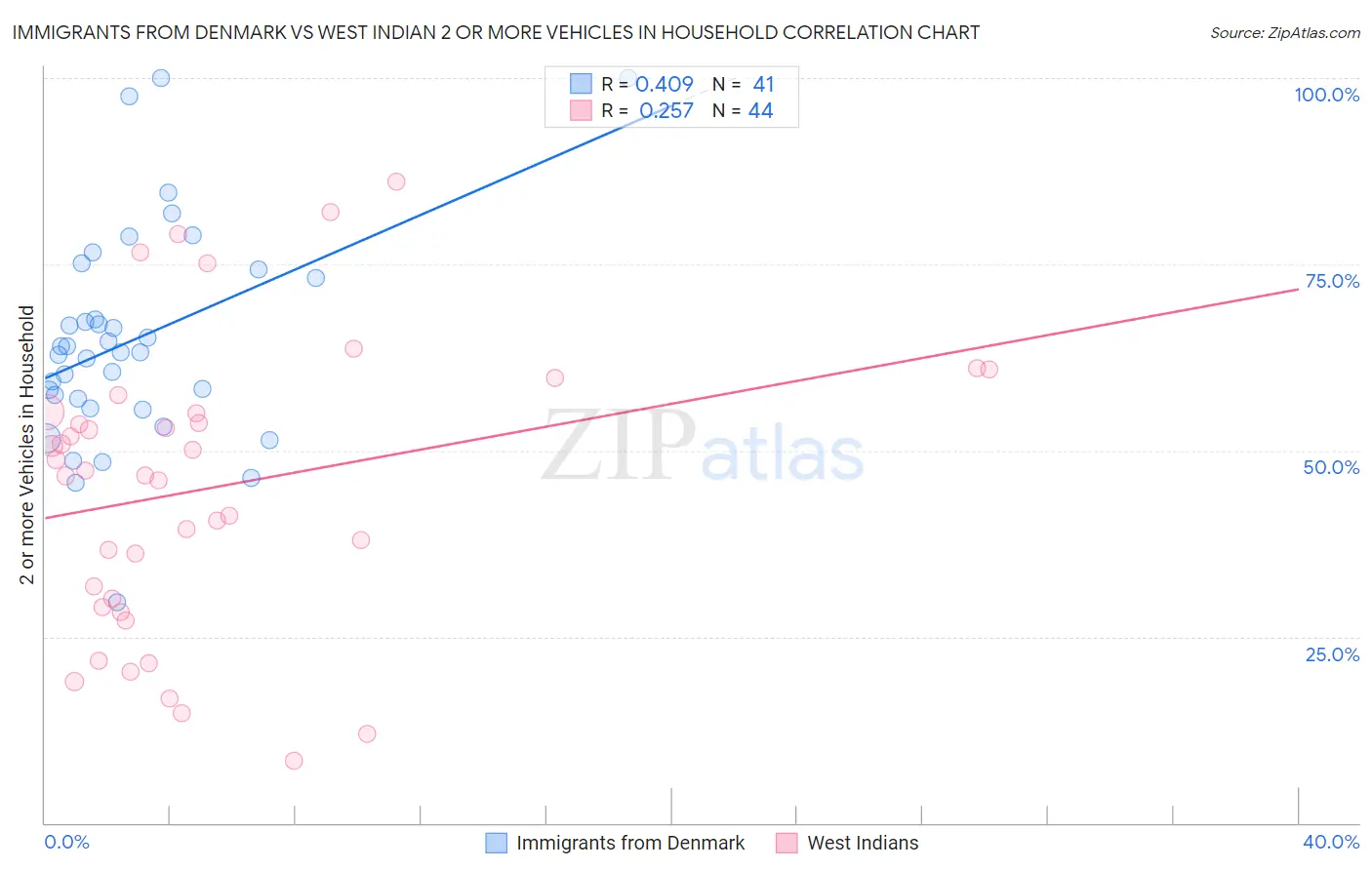 Immigrants from Denmark vs West Indian 2 or more Vehicles in Household