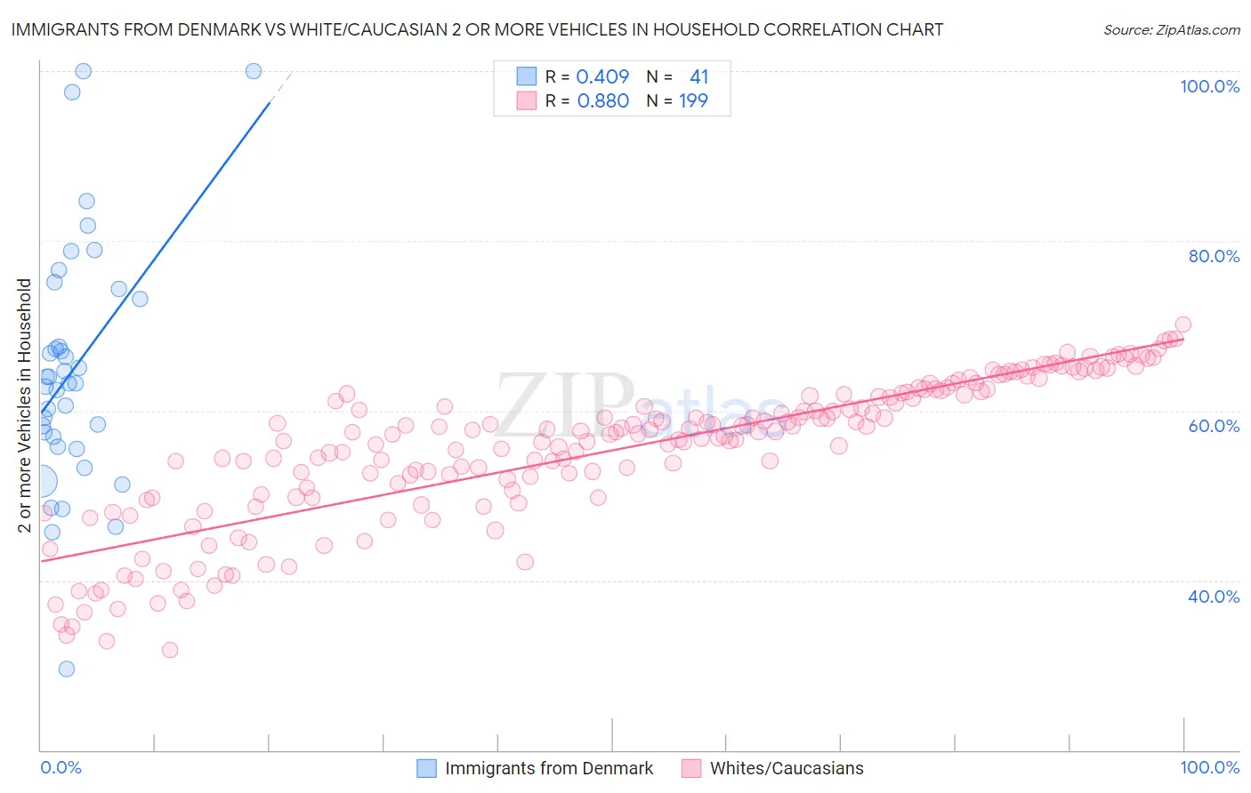 Immigrants from Denmark vs White/Caucasian 2 or more Vehicles in Household