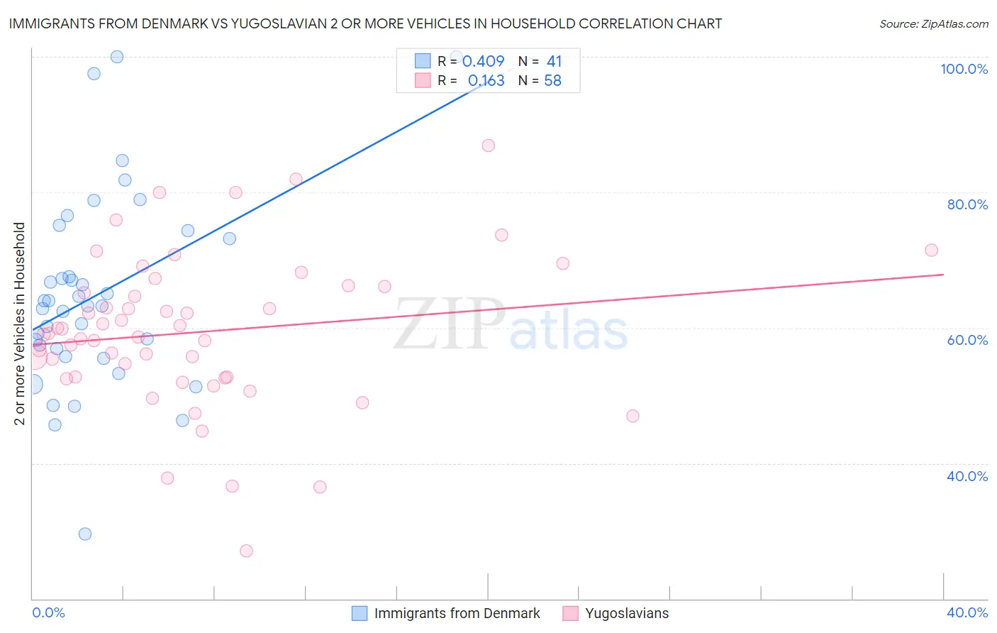 Immigrants from Denmark vs Yugoslavian 2 or more Vehicles in Household