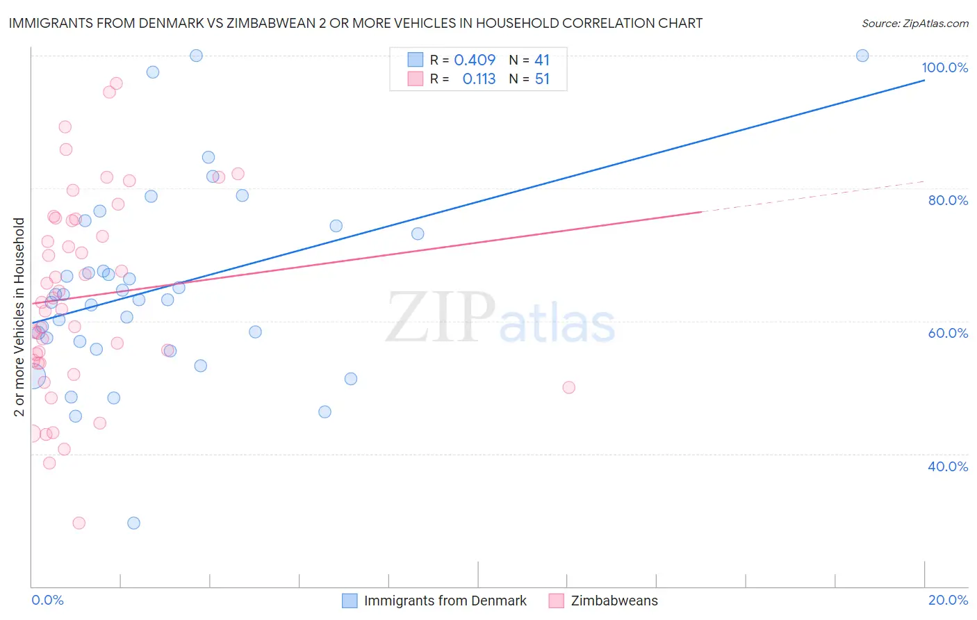 Immigrants from Denmark vs Zimbabwean 2 or more Vehicles in Household