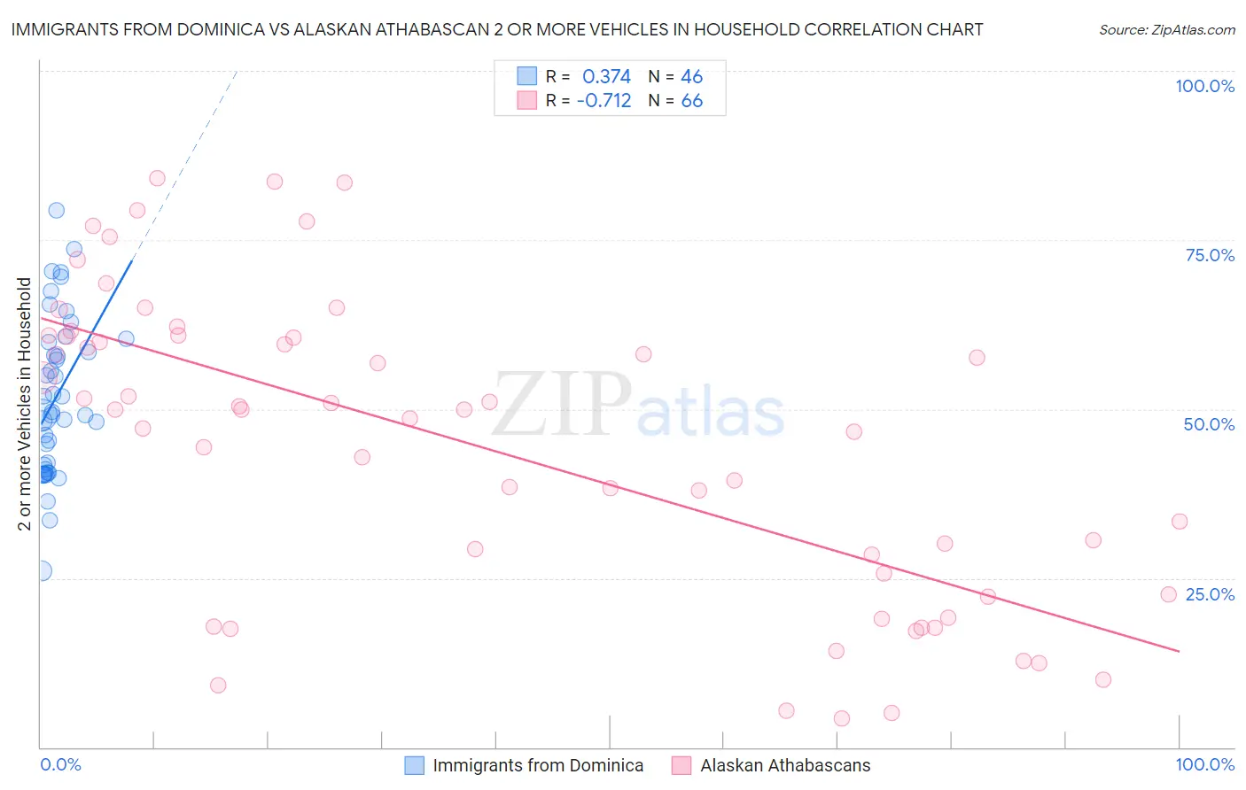 Immigrants from Dominica vs Alaskan Athabascan 2 or more Vehicles in Household