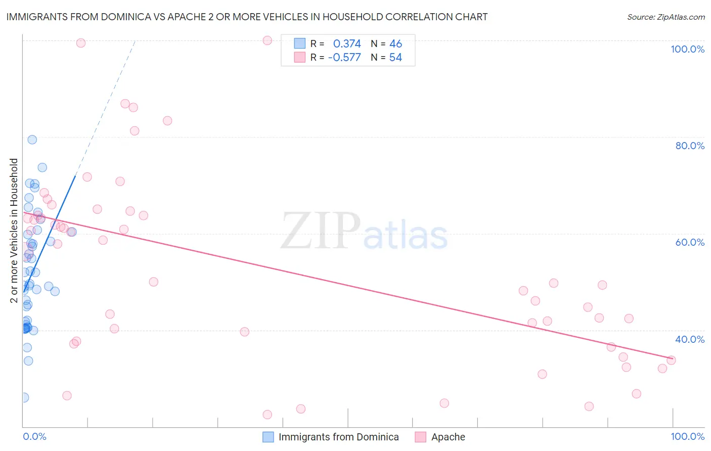 Immigrants from Dominica vs Apache 2 or more Vehicles in Household