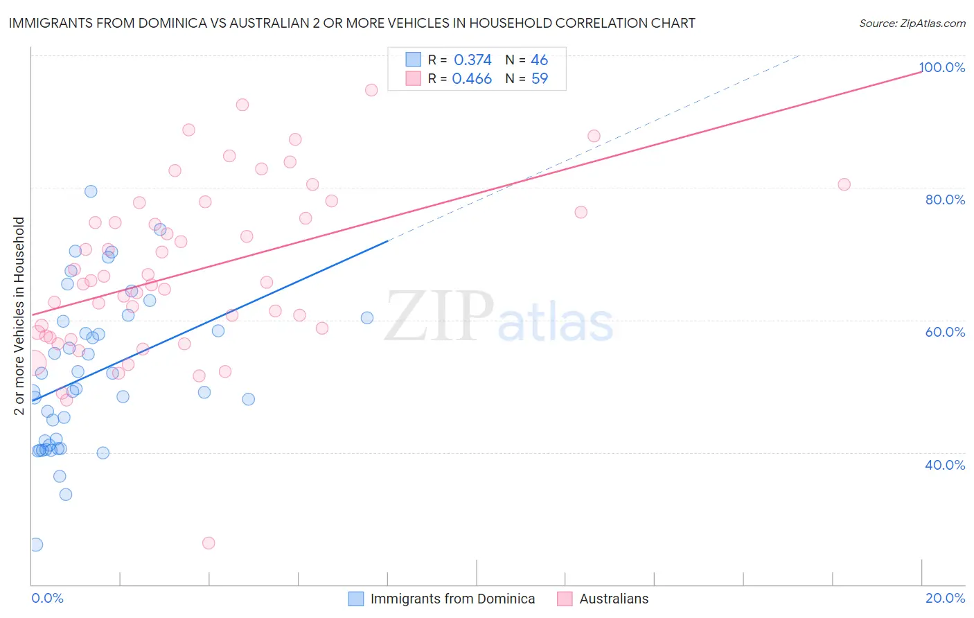 Immigrants from Dominica vs Australian 2 or more Vehicles in Household