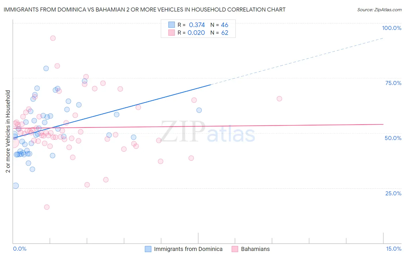 Immigrants from Dominica vs Bahamian 2 or more Vehicles in Household