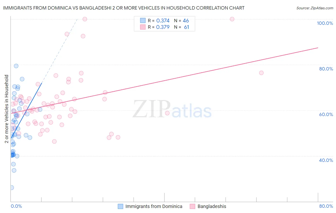 Immigrants from Dominica vs Bangladeshi 2 or more Vehicles in Household