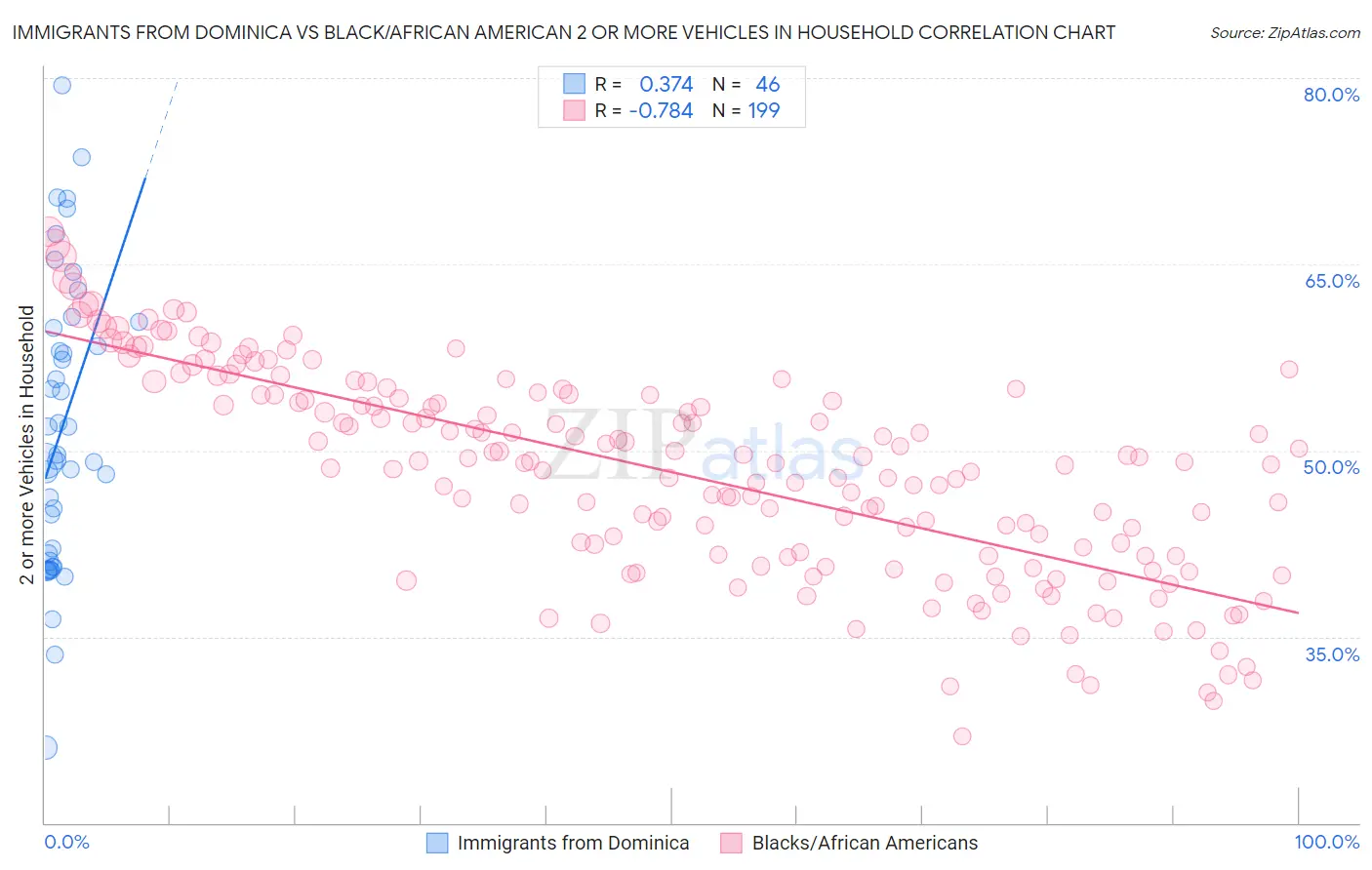 Immigrants from Dominica vs Black/African American 2 or more Vehicles in Household