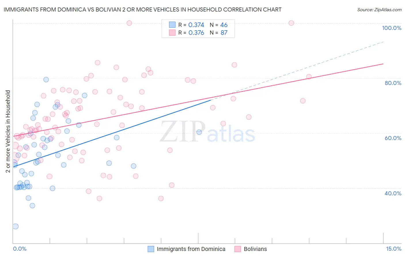 Immigrants from Dominica vs Bolivian 2 or more Vehicles in Household