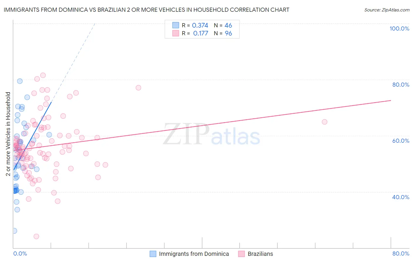 Immigrants from Dominica vs Brazilian 2 or more Vehicles in Household