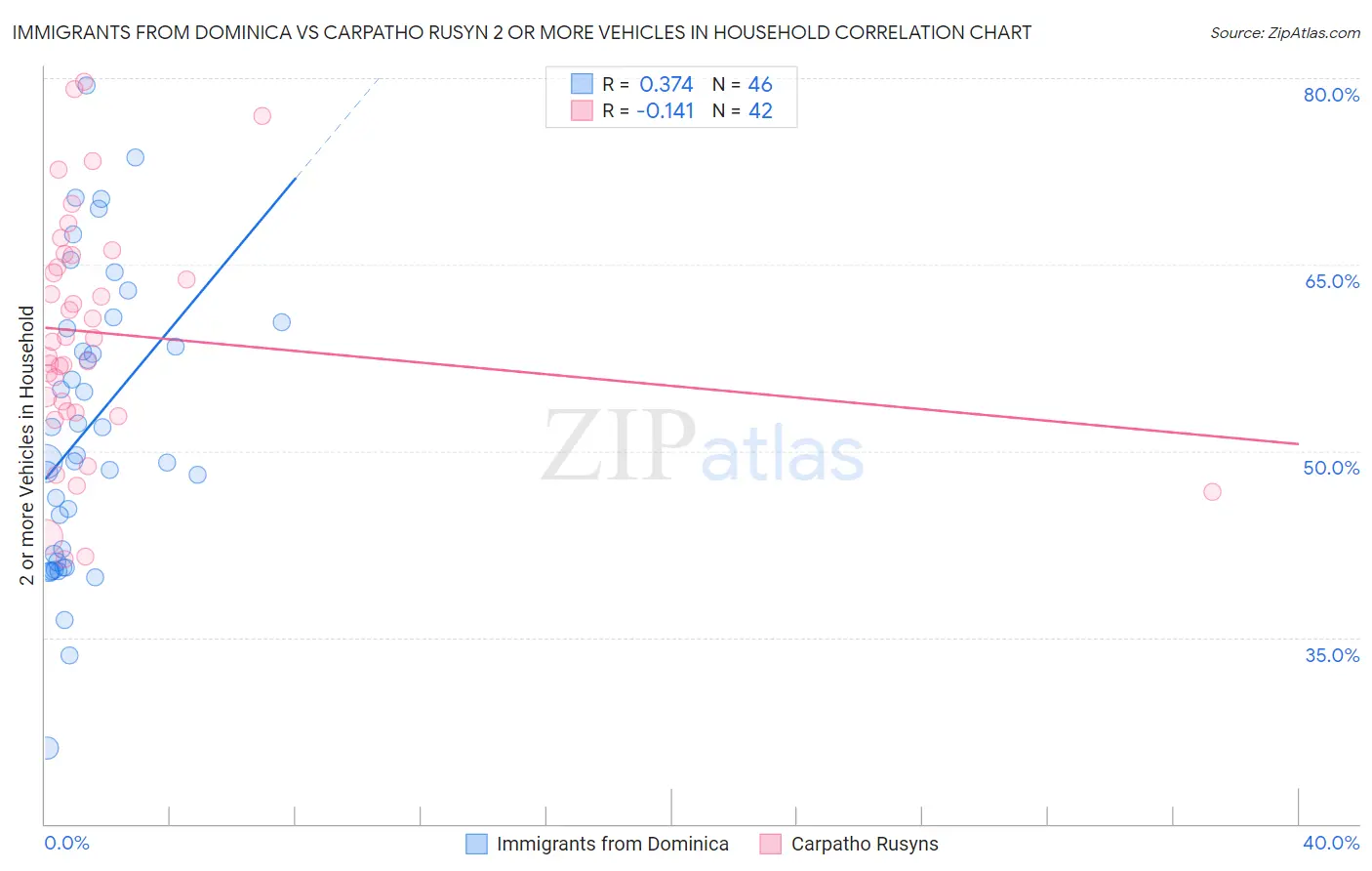 Immigrants from Dominica vs Carpatho Rusyn 2 or more Vehicles in Household