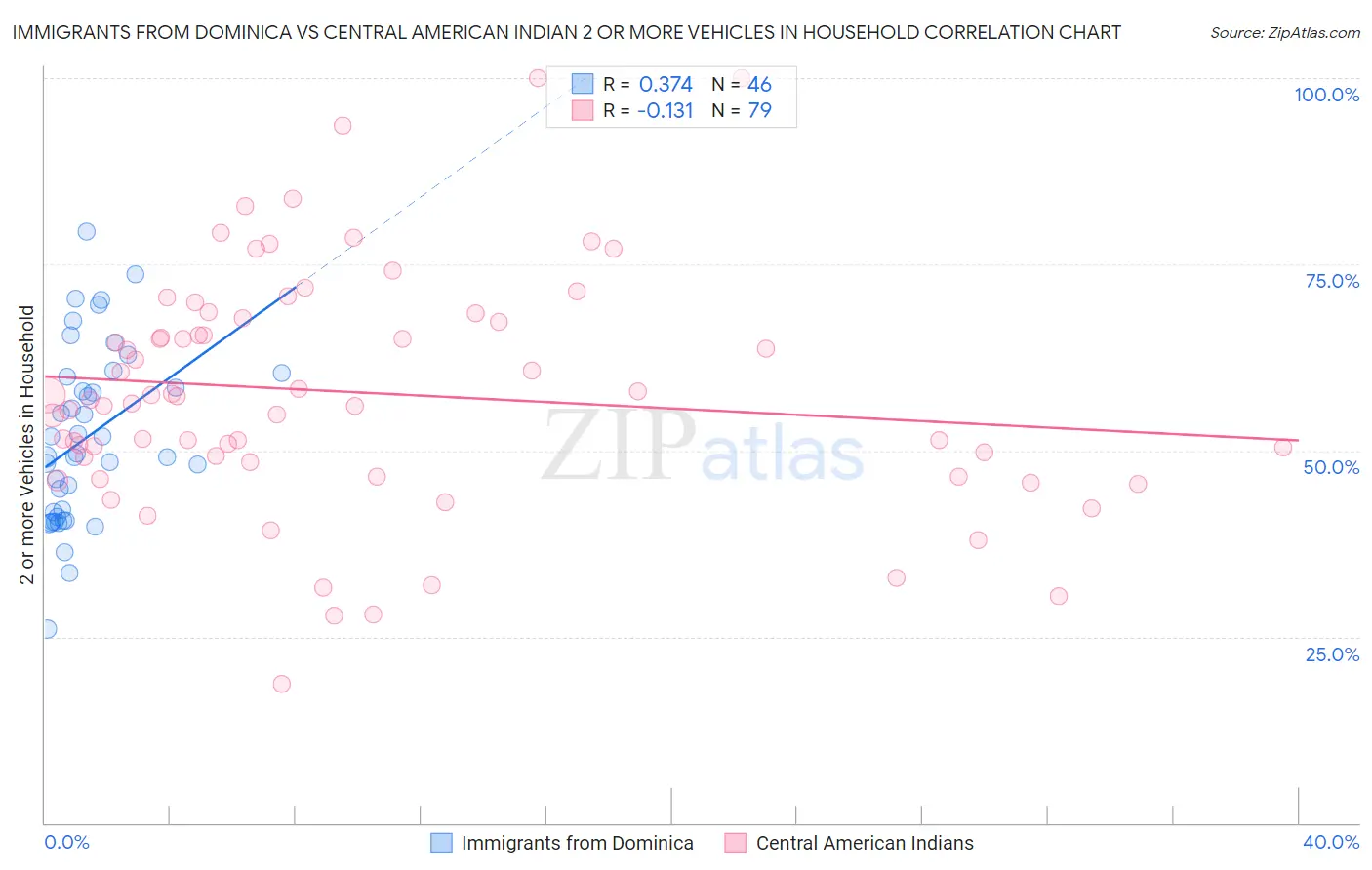 Immigrants from Dominica vs Central American Indian 2 or more Vehicles in Household