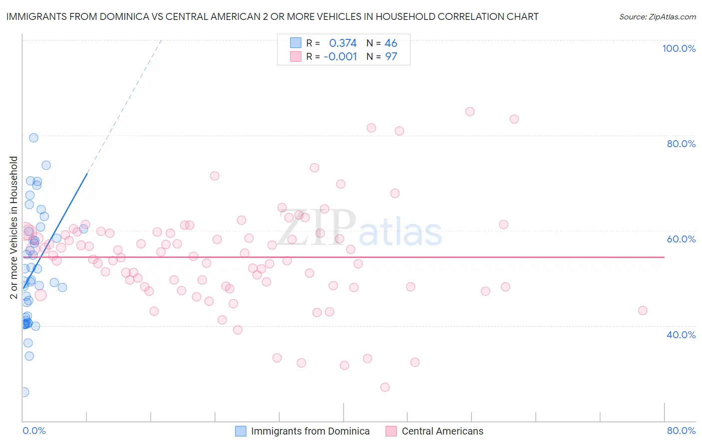 Immigrants from Dominica vs Central American 2 or more Vehicles in Household