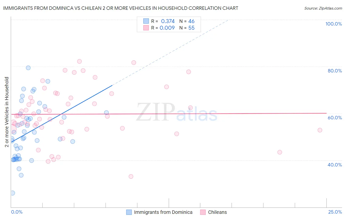 Immigrants from Dominica vs Chilean 2 or more Vehicles in Household