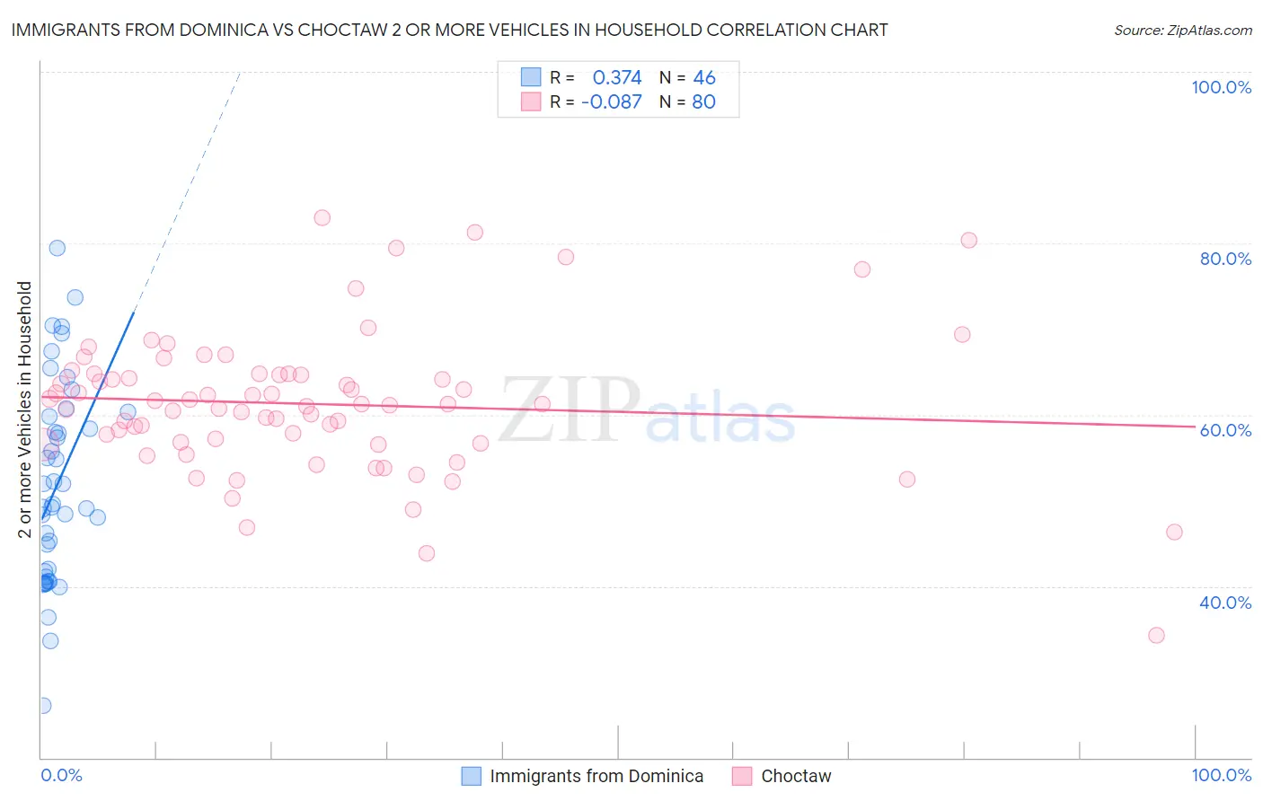 Immigrants from Dominica vs Choctaw 2 or more Vehicles in Household