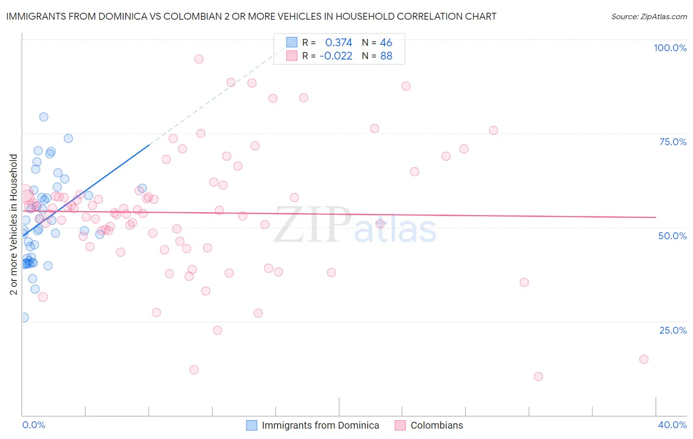 Immigrants from Dominica vs Colombian 2 or more Vehicles in Household