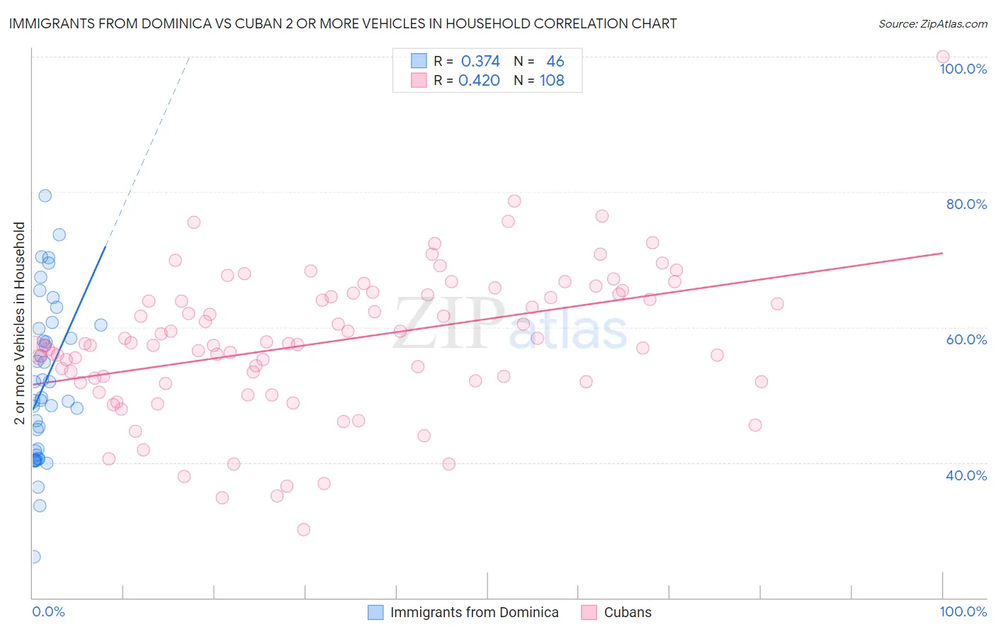 Immigrants from Dominica vs Cuban 2 or more Vehicles in Household