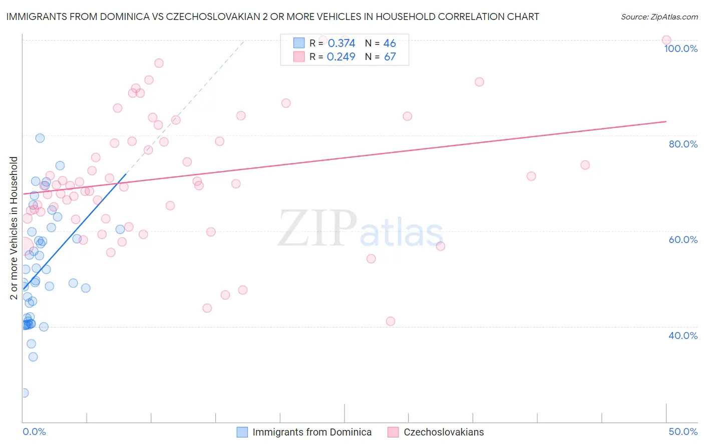 Immigrants from Dominica vs Czechoslovakian 2 or more Vehicles in Household