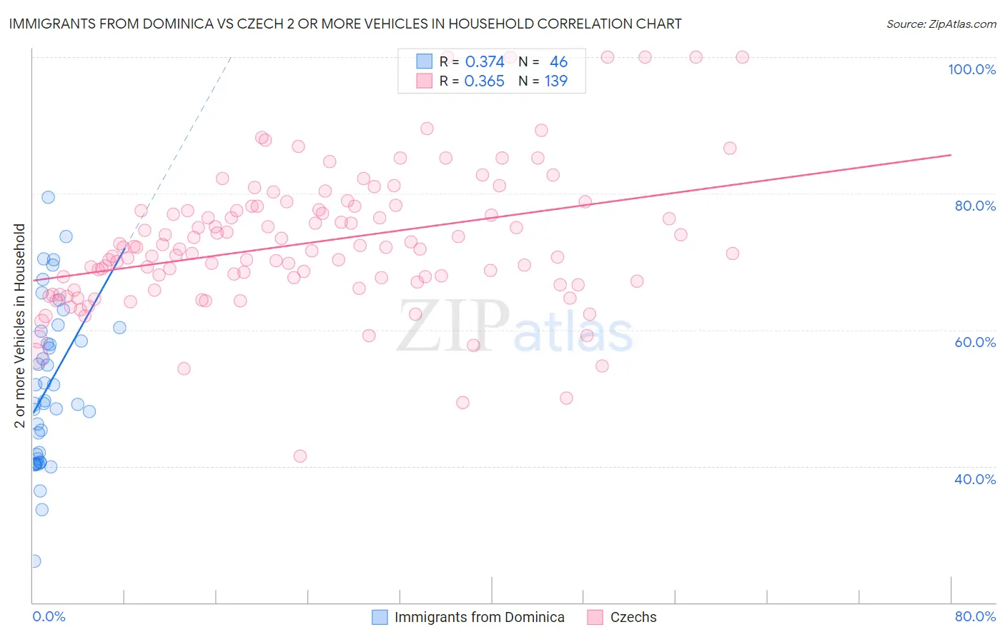Immigrants from Dominica vs Czech 2 or more Vehicles in Household