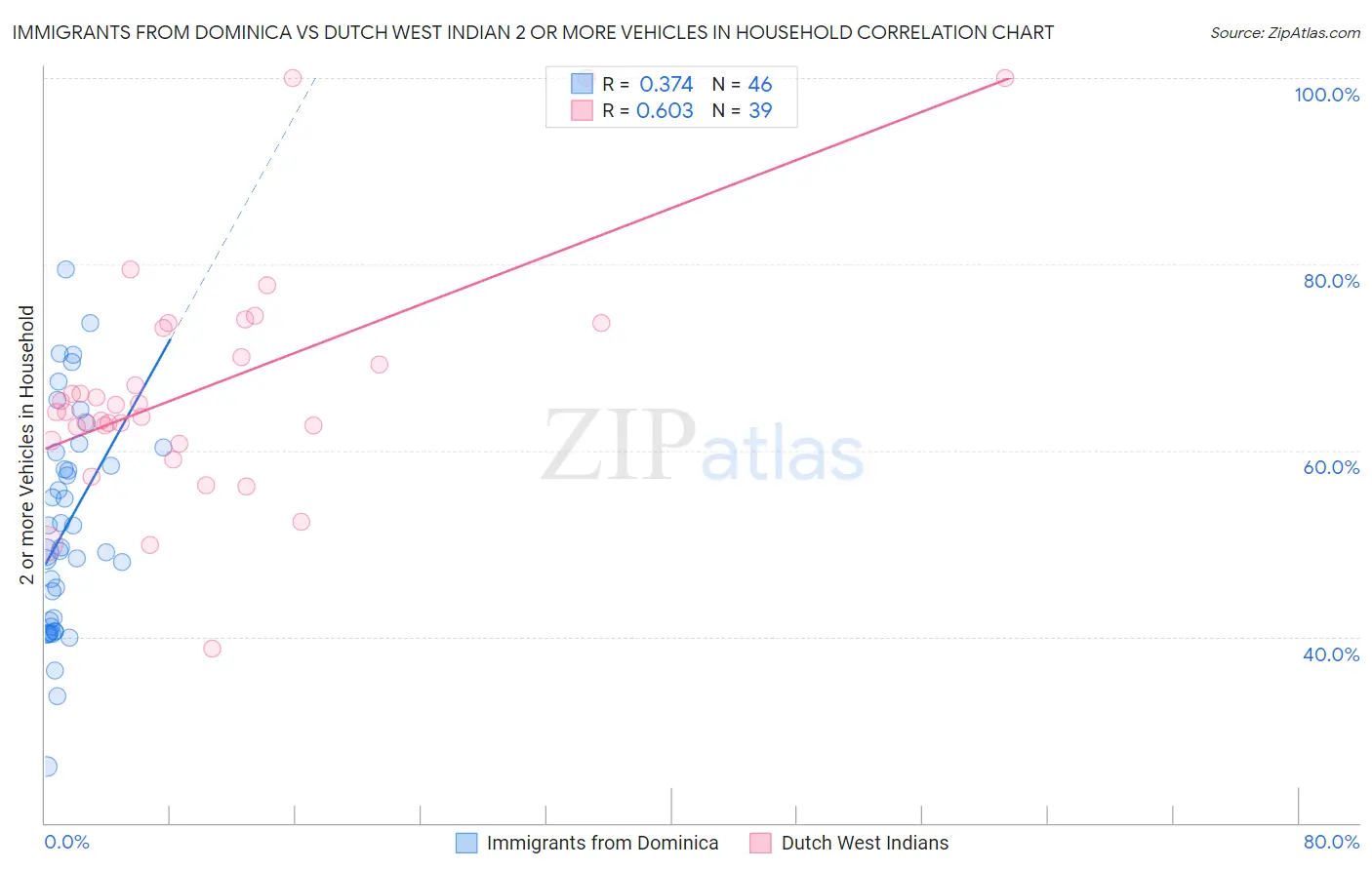 Immigrants from Dominica vs Dutch West Indian 2 or more Vehicles in Household