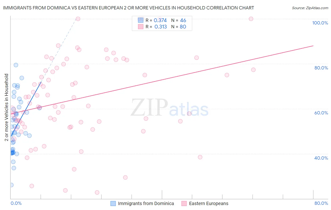 Immigrants from Dominica vs Eastern European 2 or more Vehicles in Household