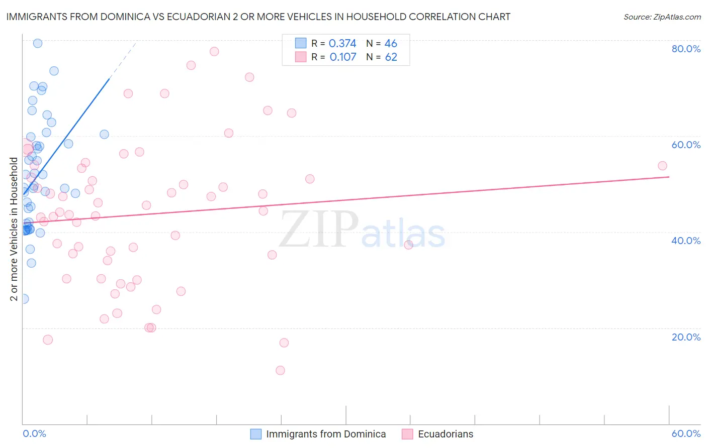 Immigrants from Dominica vs Ecuadorian 2 or more Vehicles in Household