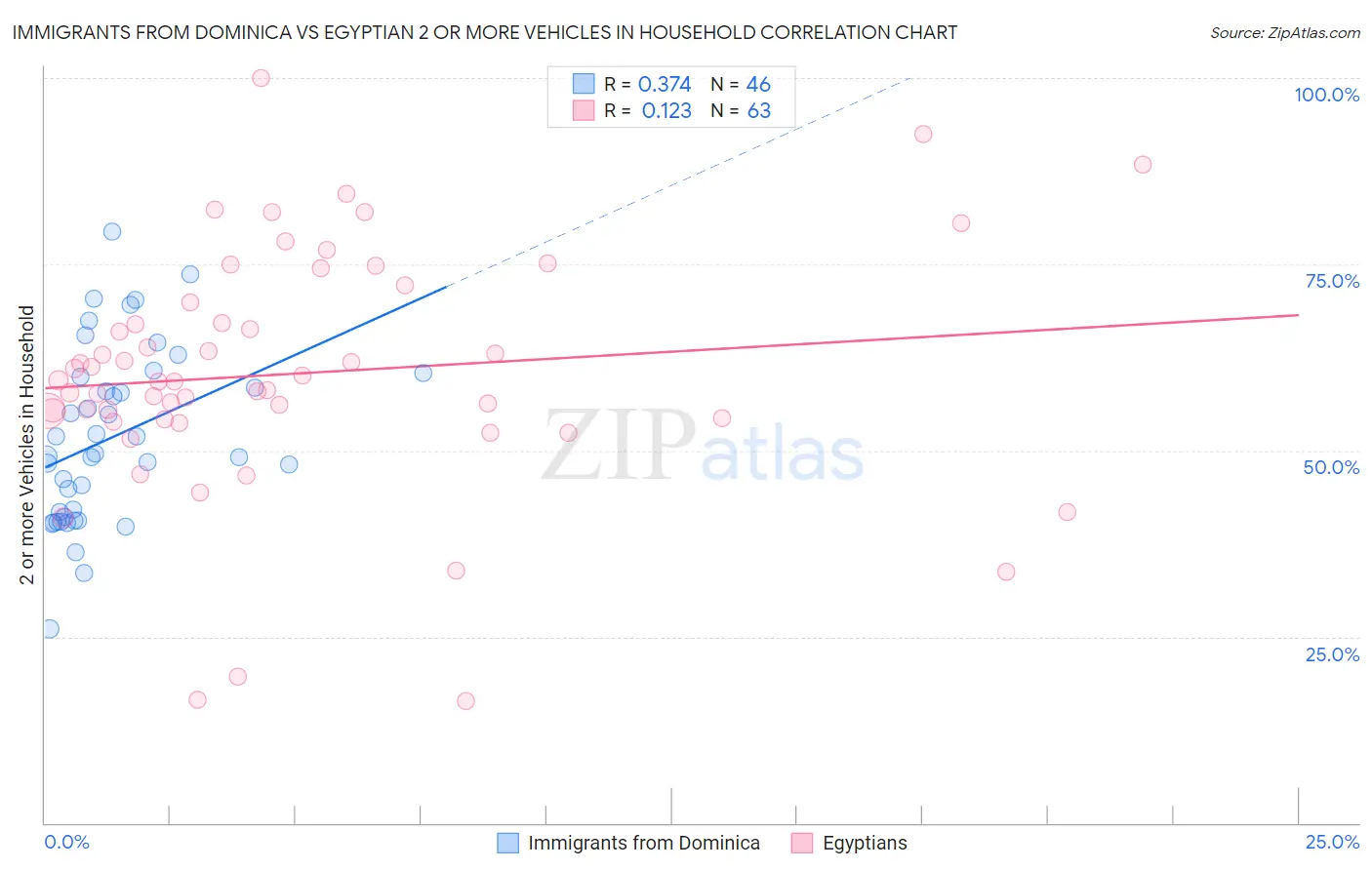Immigrants from Dominica vs Egyptian 2 or more Vehicles in Household