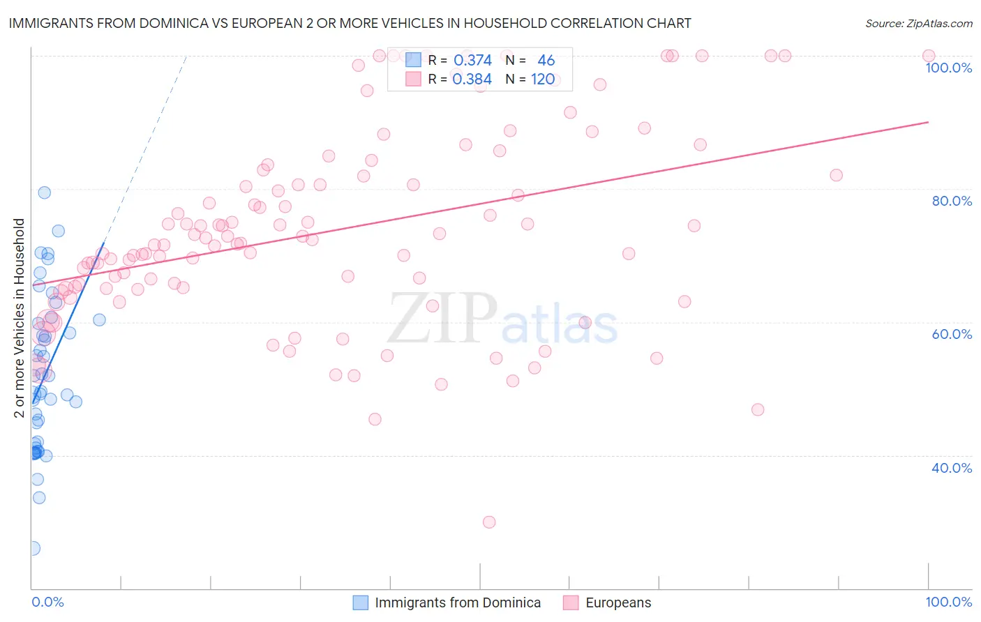 Immigrants from Dominica vs European 2 or more Vehicles in Household