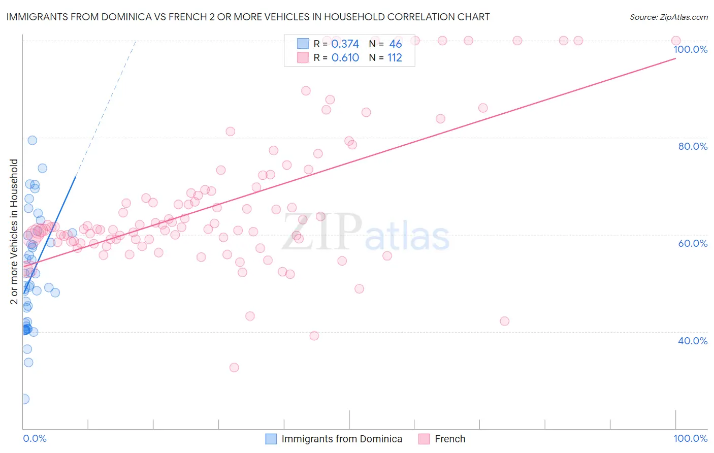 Immigrants from Dominica vs French 2 or more Vehicles in Household
