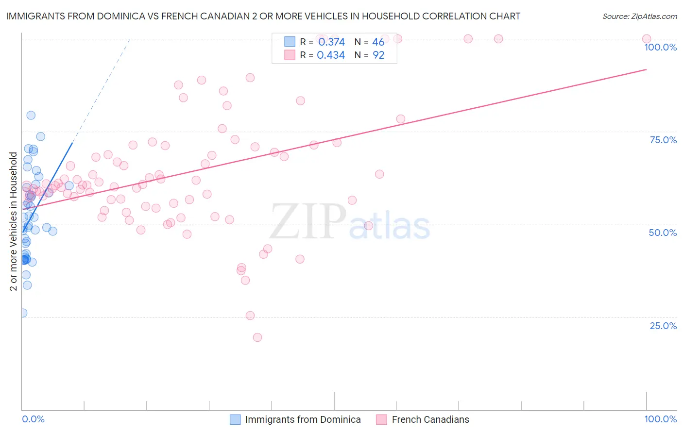 Immigrants from Dominica vs French Canadian 2 or more Vehicles in Household