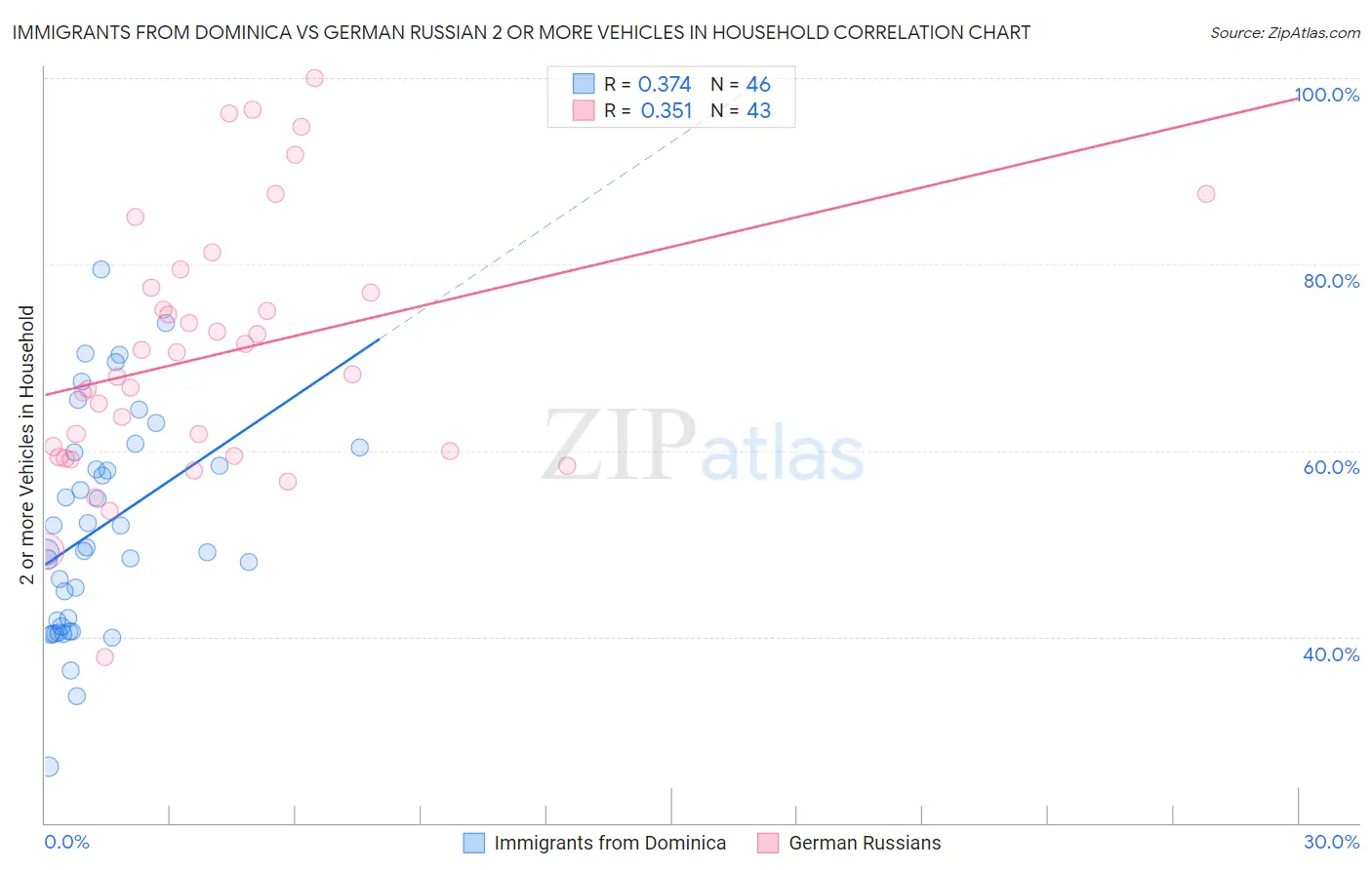 Immigrants from Dominica vs German Russian 2 or more Vehicles in Household
