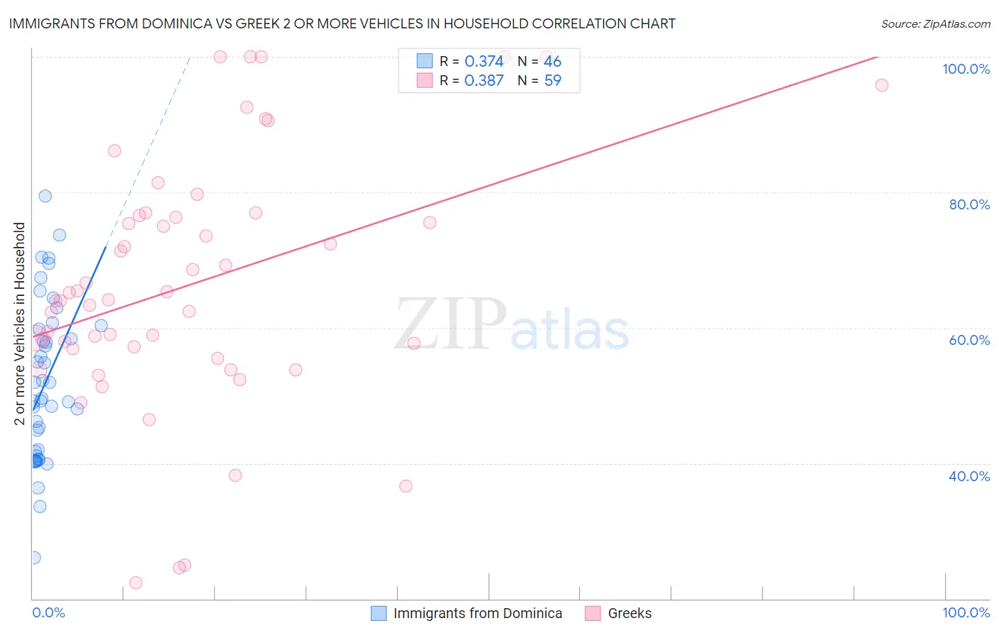Immigrants from Dominica vs Greek 2 or more Vehicles in Household