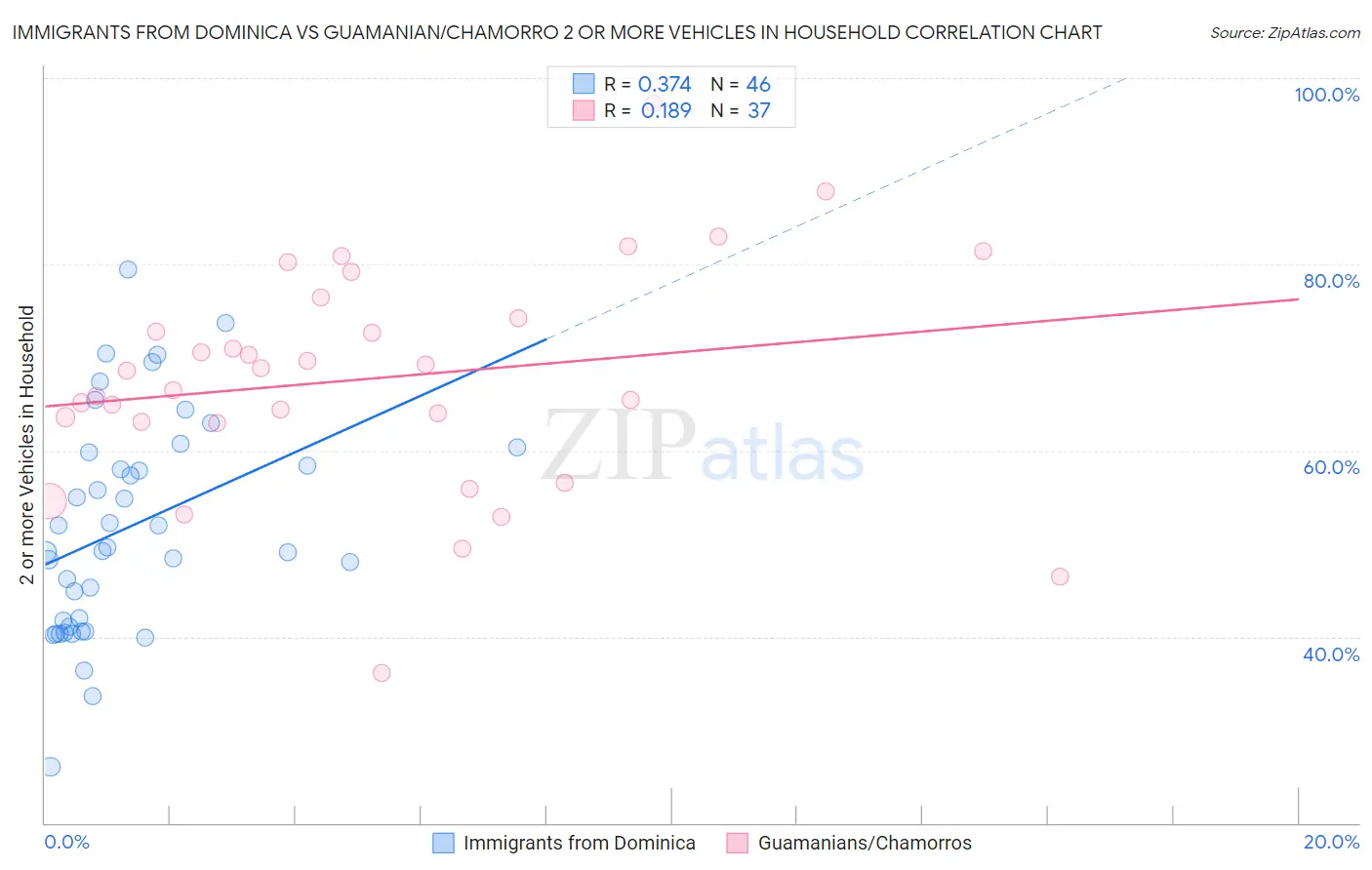 Immigrants from Dominica vs Guamanian/Chamorro 2 or more Vehicles in Household