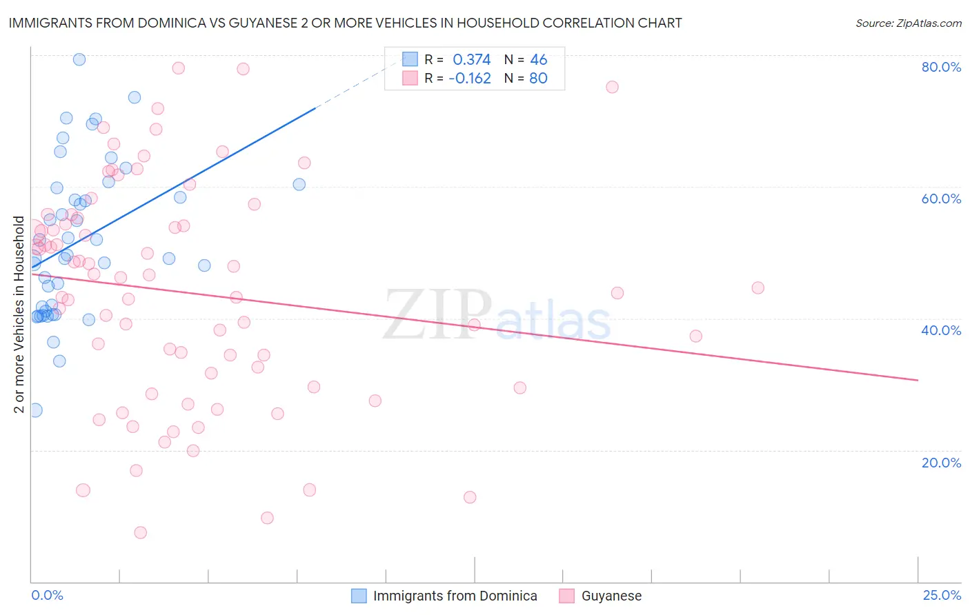 Immigrants from Dominica vs Guyanese 2 or more Vehicles in Household