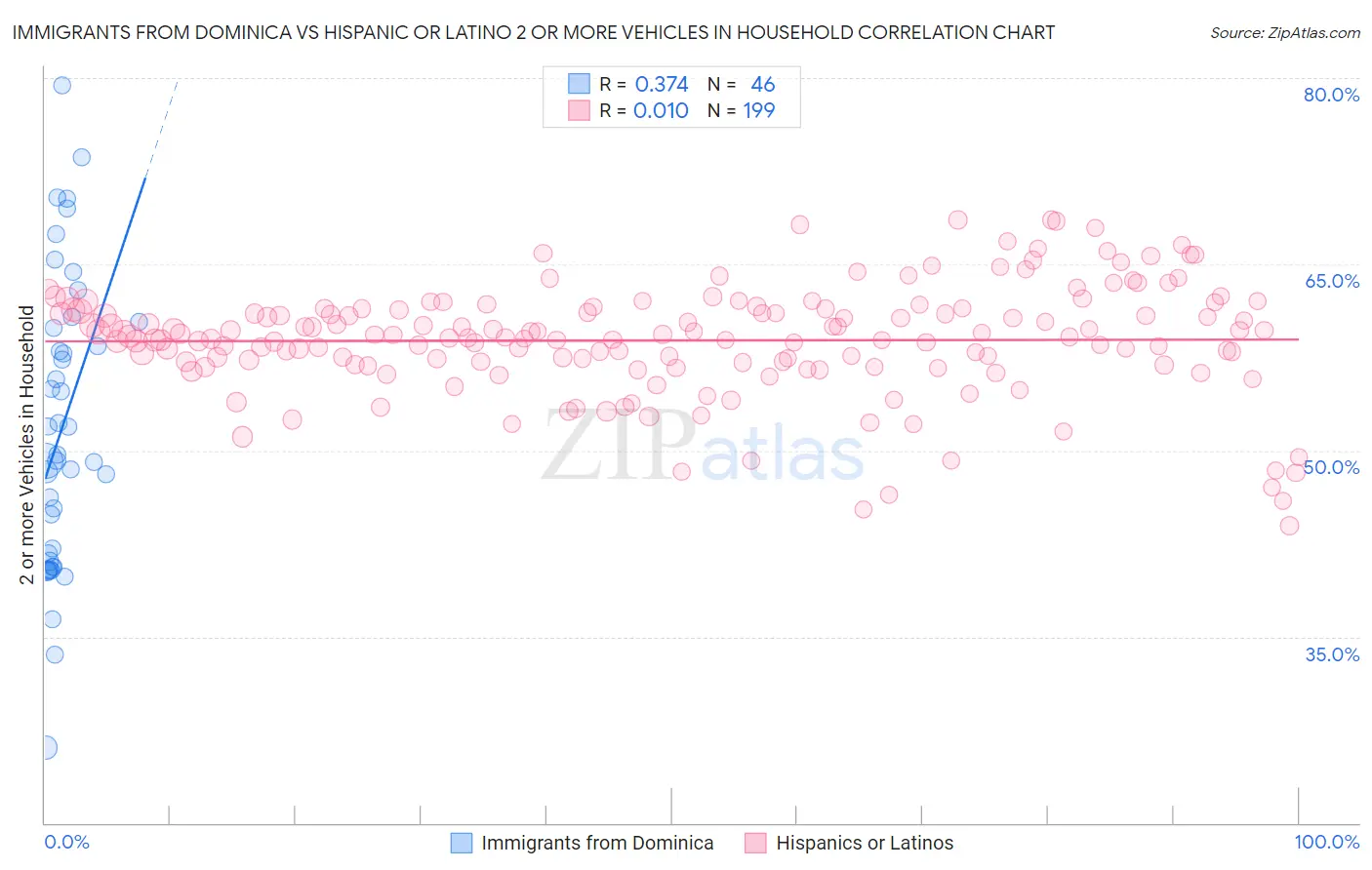 Immigrants from Dominica vs Hispanic or Latino 2 or more Vehicles in Household