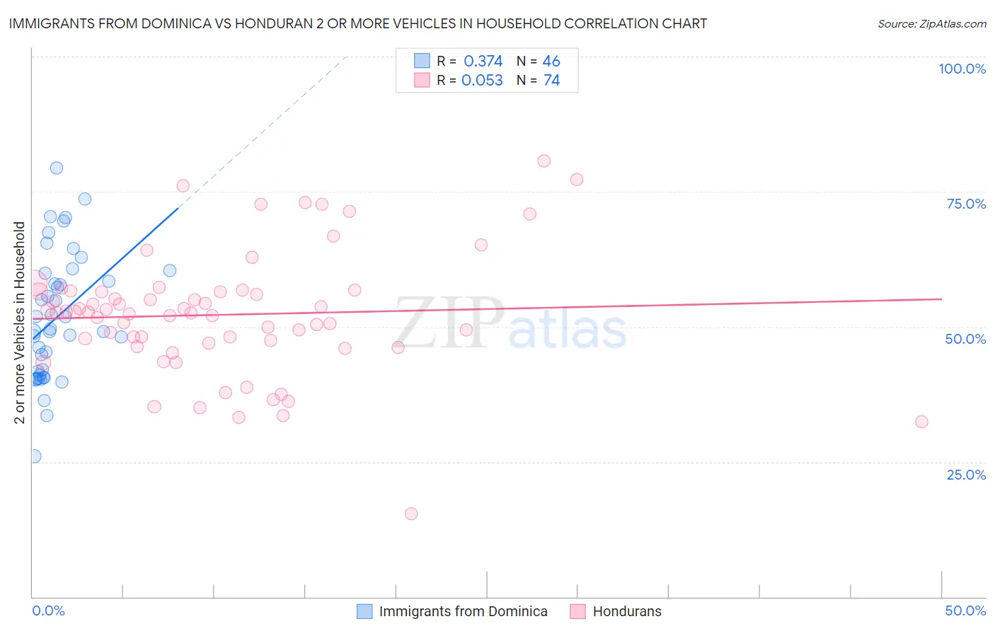 Immigrants from Dominica vs Honduran 2 or more Vehicles in Household