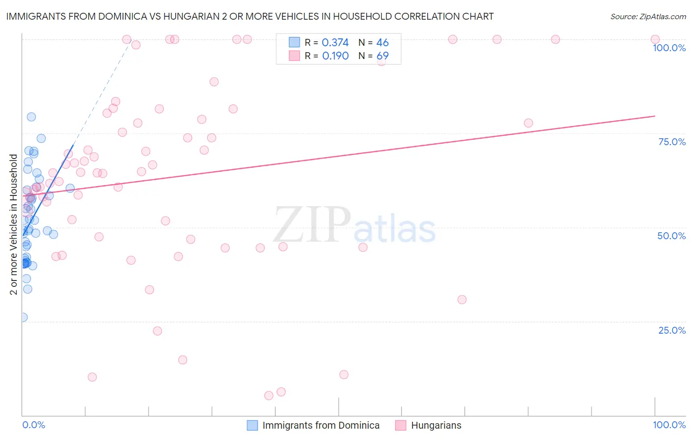 Immigrants from Dominica vs Hungarian 2 or more Vehicles in Household