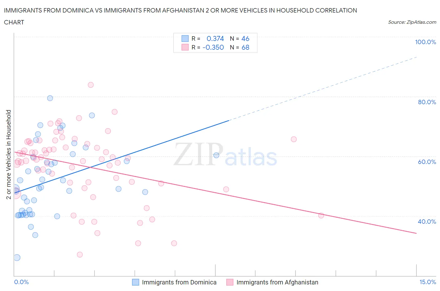 Immigrants from Dominica vs Immigrants from Afghanistan 2 or more Vehicles in Household
