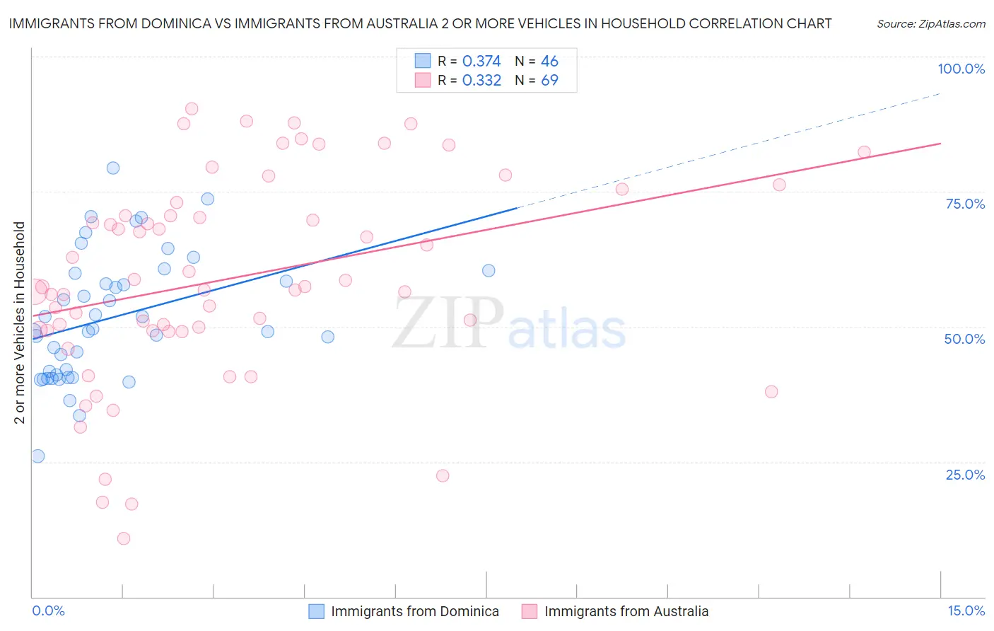 Immigrants from Dominica vs Immigrants from Australia 2 or more Vehicles in Household