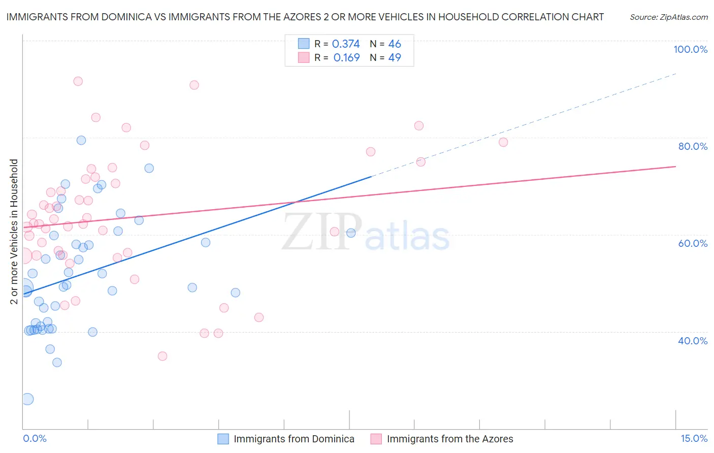 Immigrants from Dominica vs Immigrants from the Azores 2 or more Vehicles in Household
