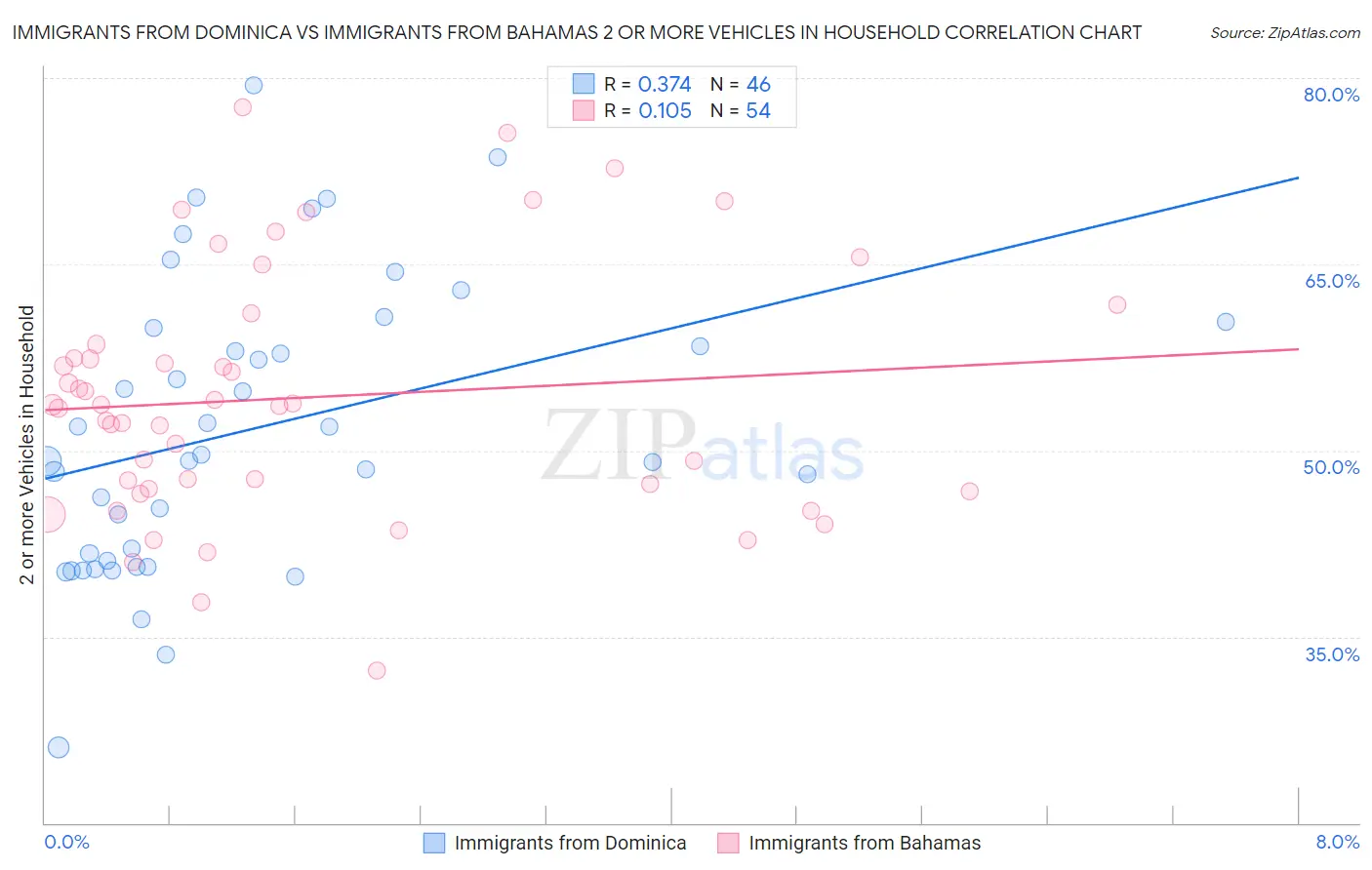 Immigrants from Dominica vs Immigrants from Bahamas 2 or more Vehicles in Household