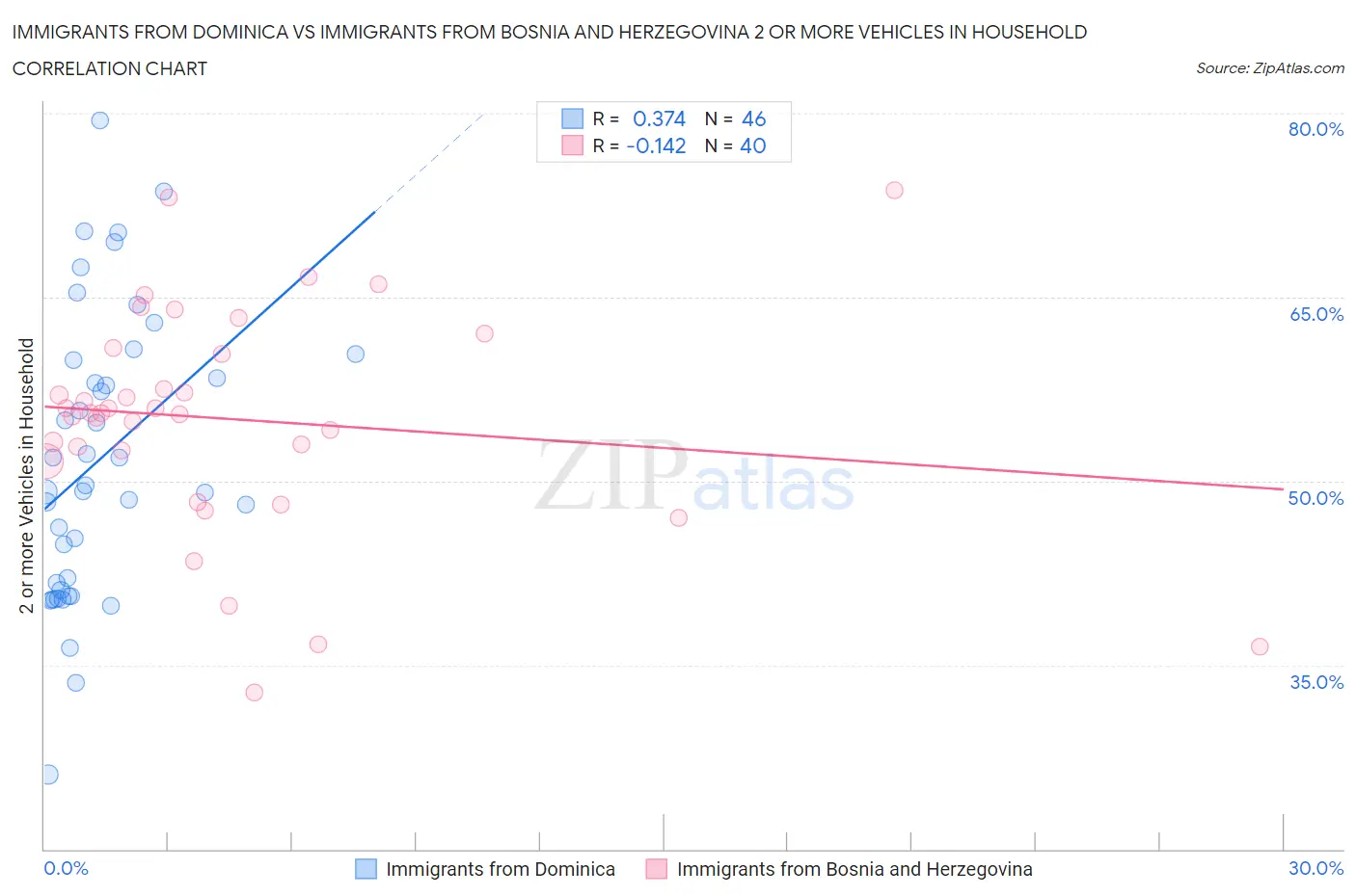 Immigrants from Dominica vs Immigrants from Bosnia and Herzegovina 2 or more Vehicles in Household