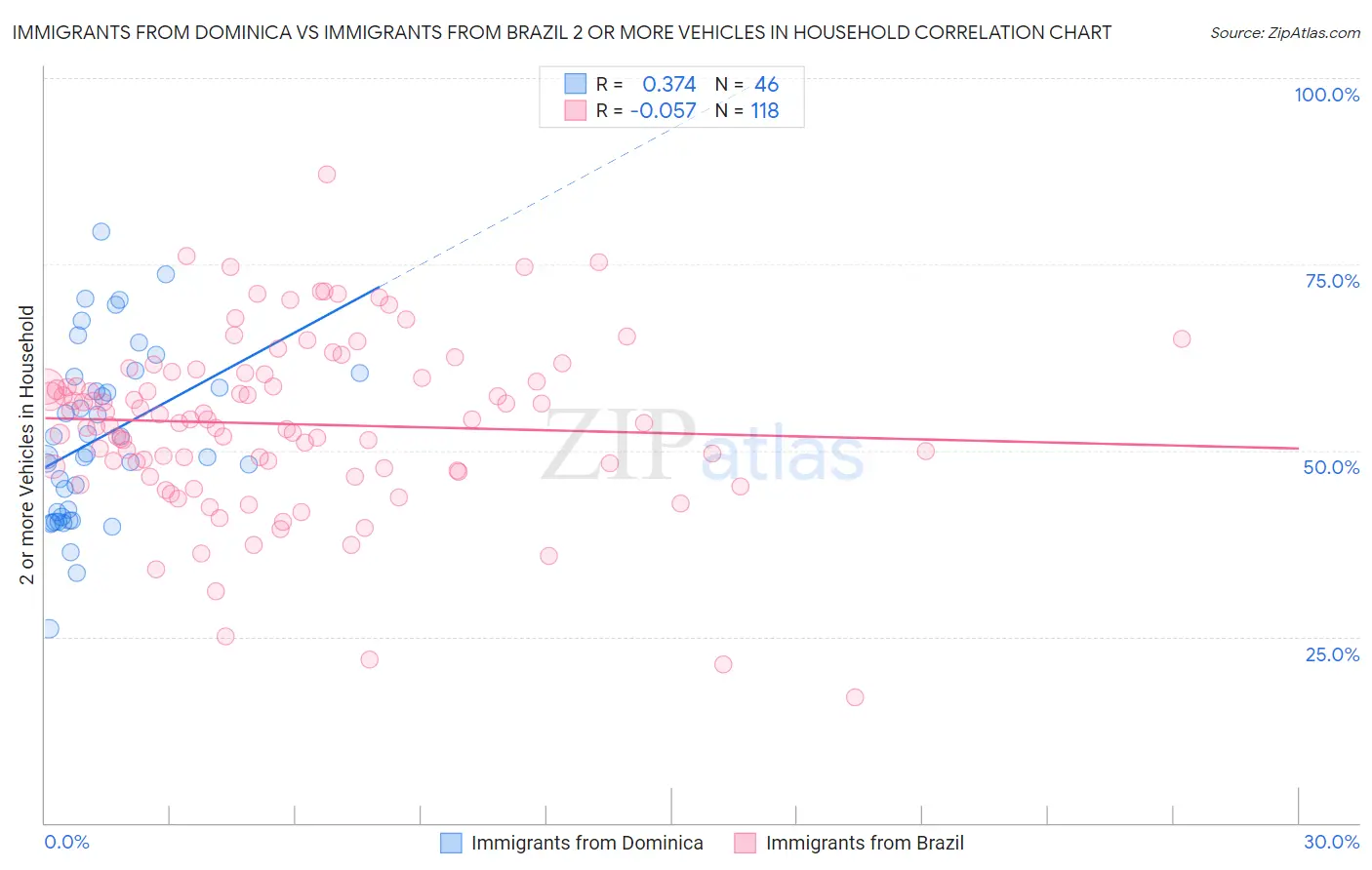 Immigrants from Dominica vs Immigrants from Brazil 2 or more Vehicles in Household