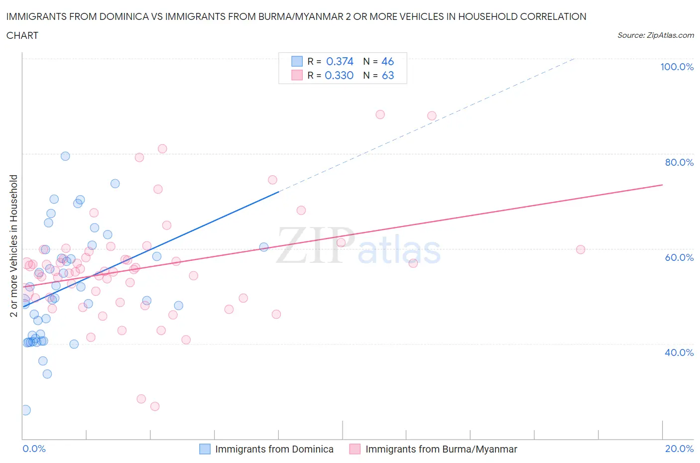 Immigrants from Dominica vs Immigrants from Burma/Myanmar 2 or more Vehicles in Household