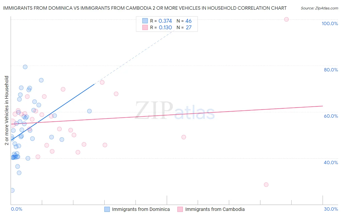 Immigrants from Dominica vs Immigrants from Cambodia 2 or more Vehicles in Household