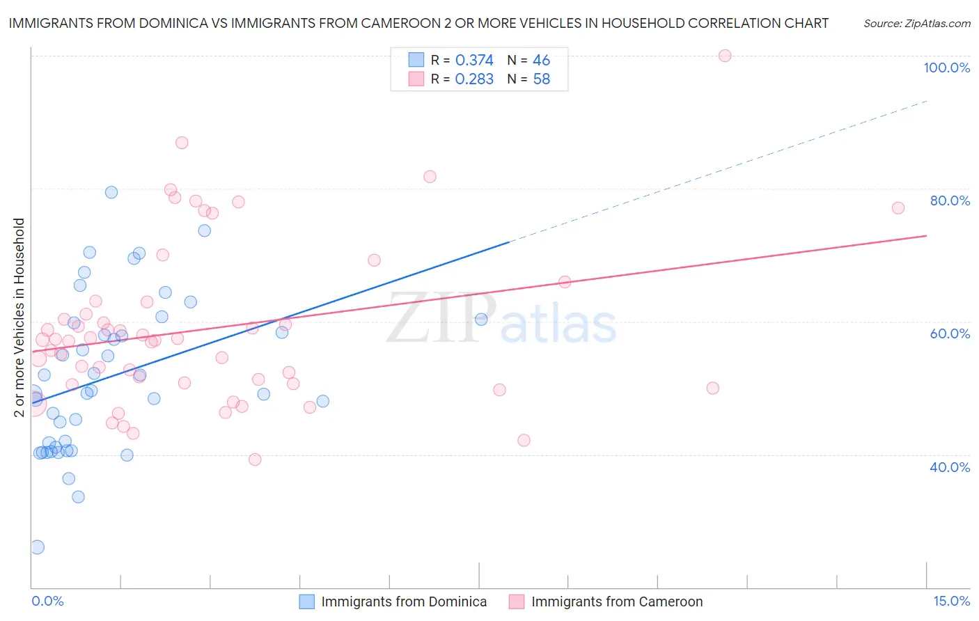 Immigrants from Dominica vs Immigrants from Cameroon 2 or more Vehicles in Household